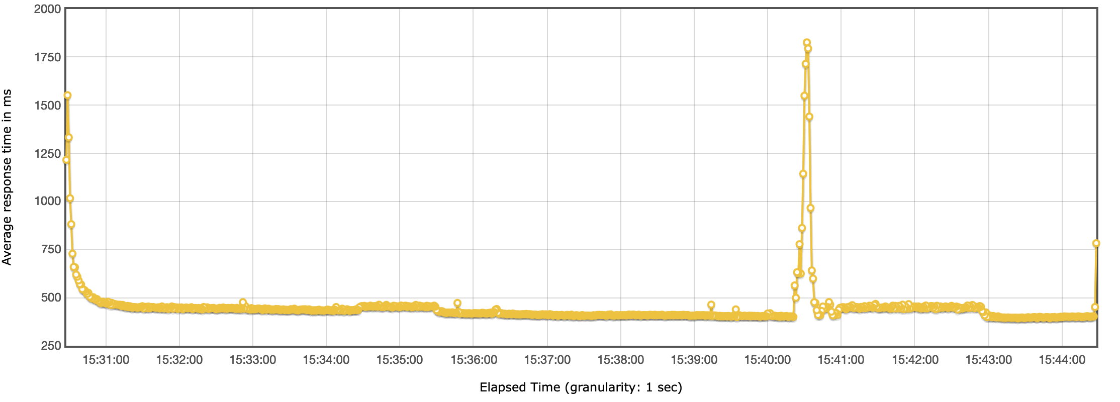 Headless CMS benchmark - Response time