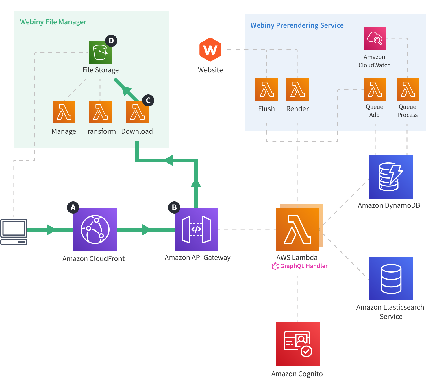 Webiny Cloud Infrastructure - API - File Download