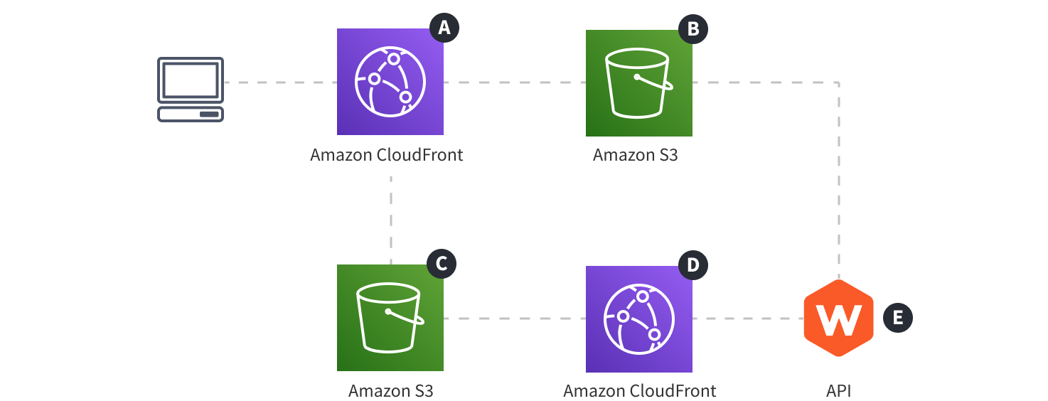 Webiny Cloud Infrastructure - Website - Overview