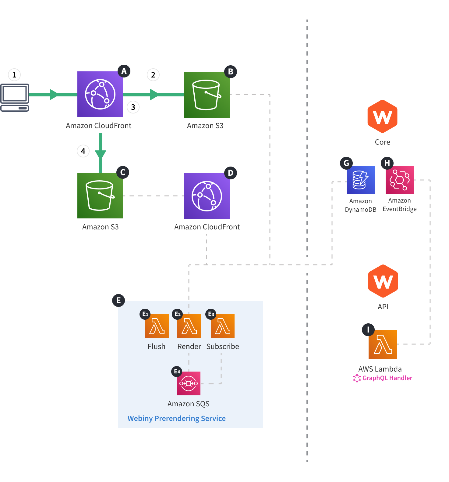 Webiny Cloud Infrastructure - Website - Serving Pages